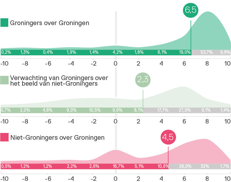 Grafiek met het oordeel over het huidige beeld van Groningen op een schaal van -10 tot +10. De nul geeft het neutrale punt aan, een score van 7 of daarboven is ‘goed’.