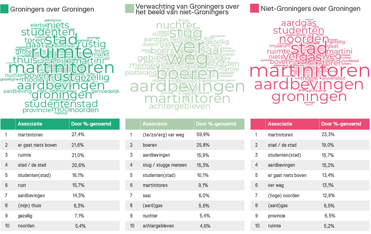 Wordcloud en tabel van spontane associaties bij men krijgt of verwacht bij Groningen